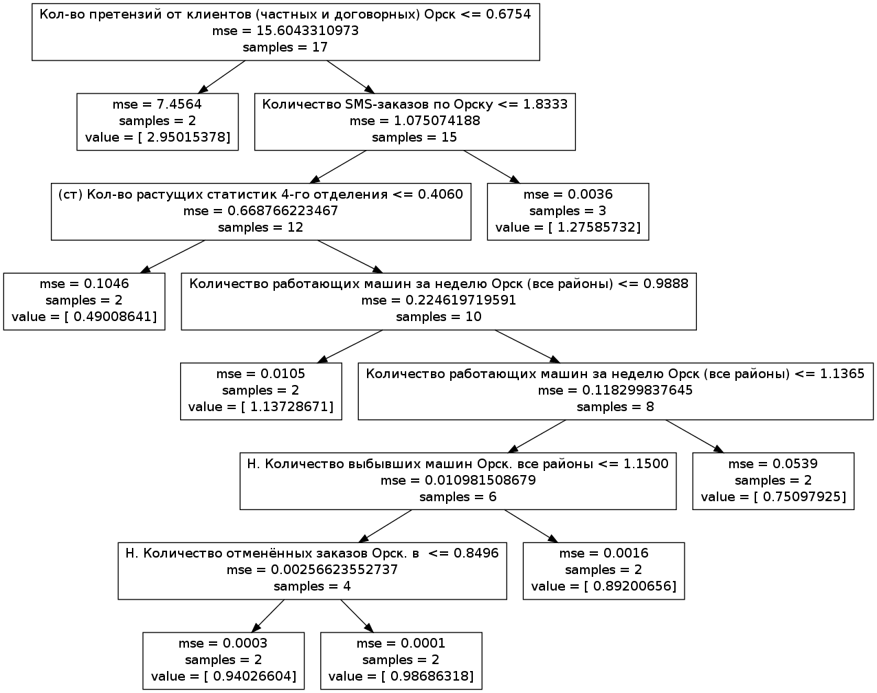 Taxi data analysis projects.