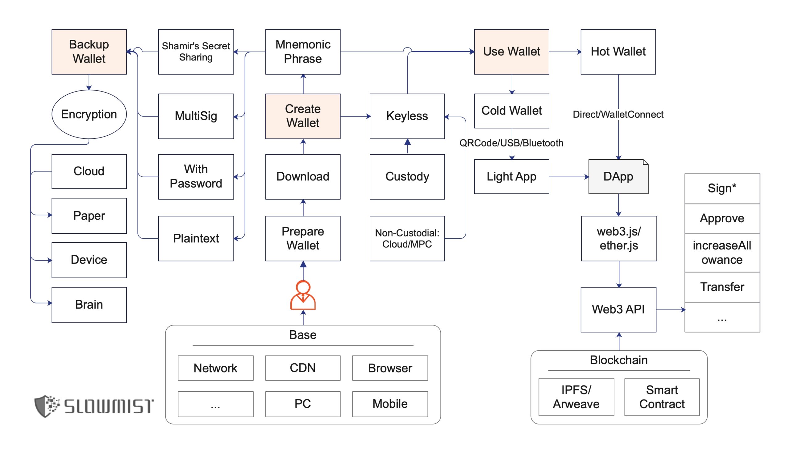 What is DeFi Security