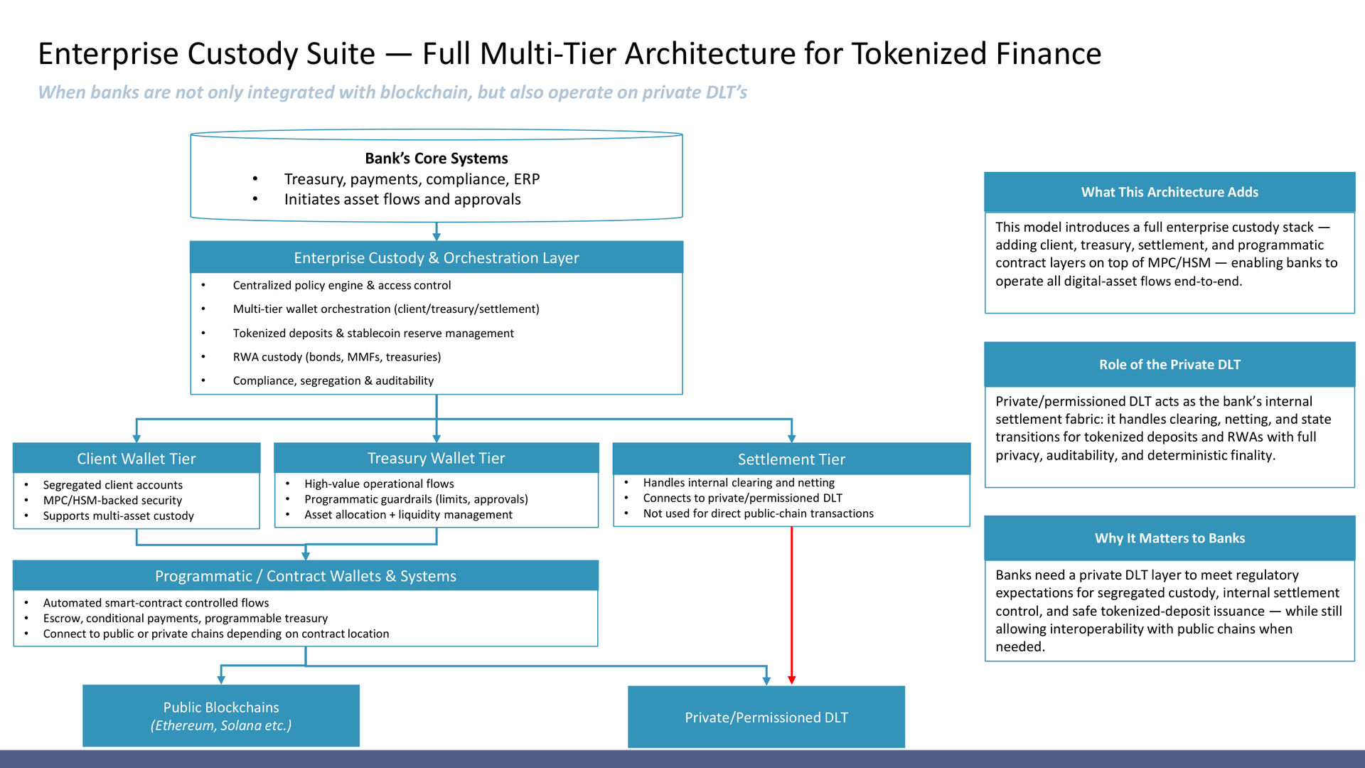 institutional digital asset custody - Enterprise custody suite for client, treasury, settlement, and programmatic wallet tiers.