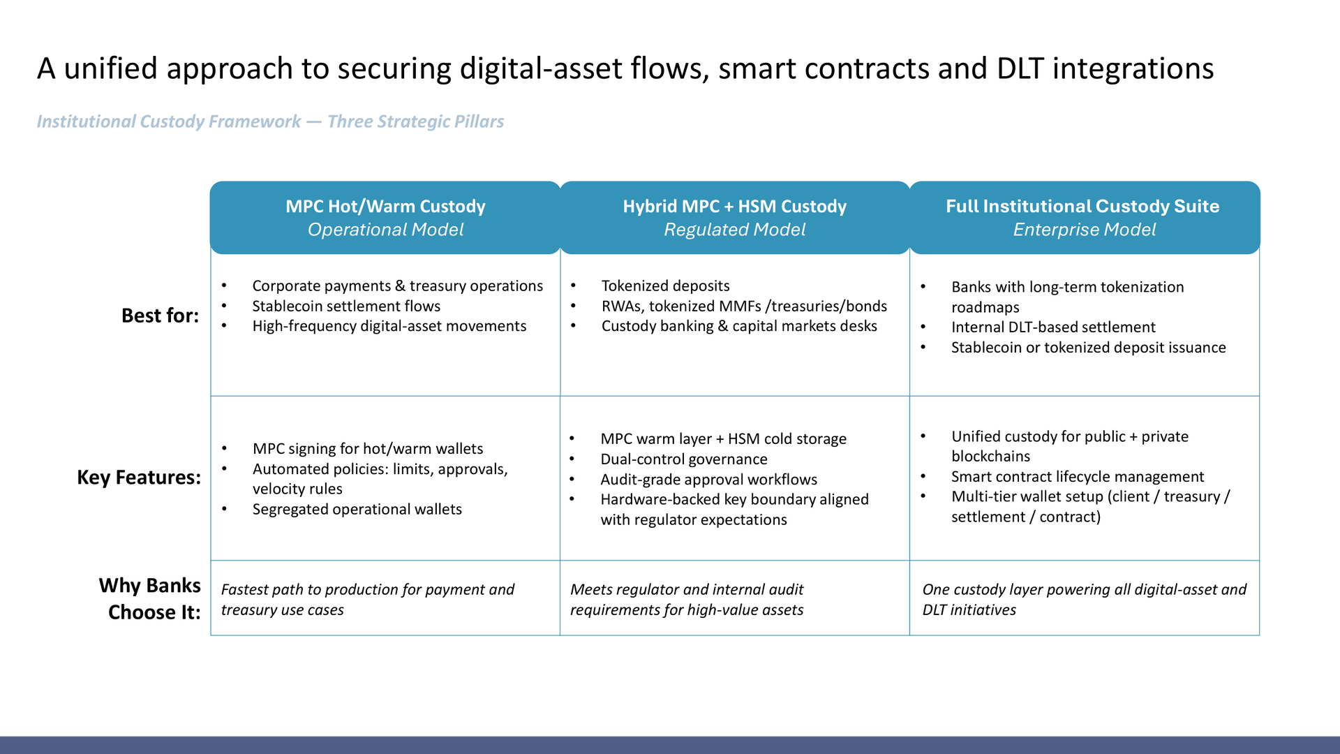 institutional digital asset custody - Three strategic pillars of institutional custody for bank digital asset operations.