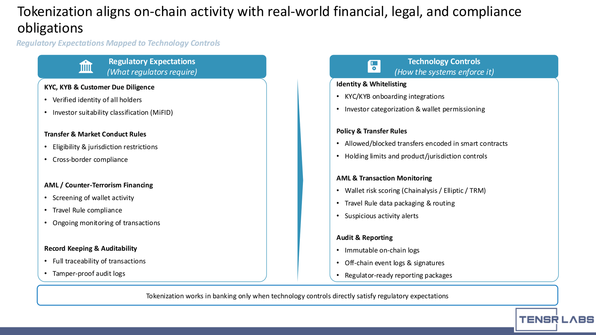 tokenization engine - Regulatory expectations mapped to technical controls for tokenized assets.