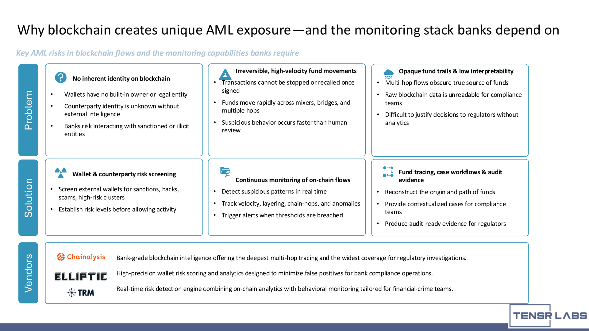 digital asset compliance toolkit - Blockchain AML risks and required wallet screening and transaction monitoring capabilities.