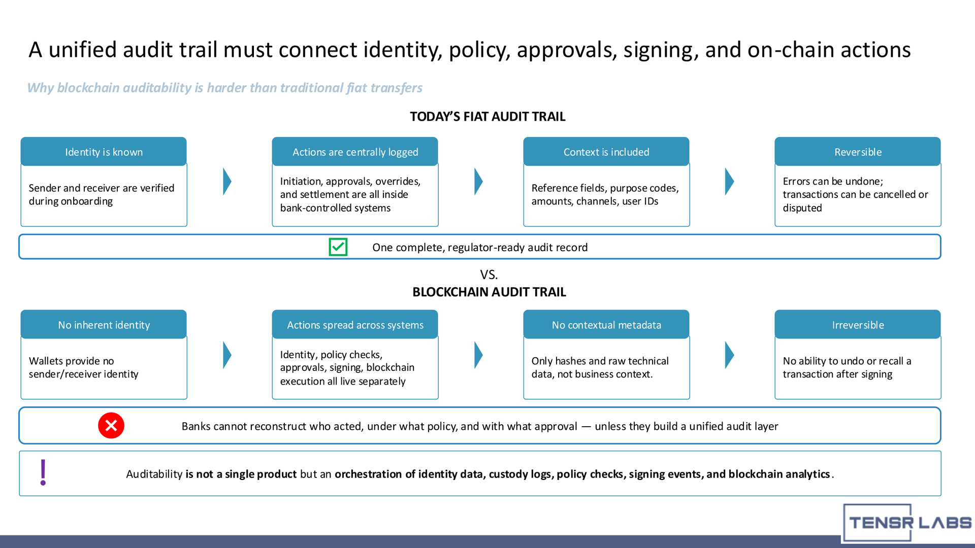 digital asset compliance toolkit - Fiat versus blockchain audit trails and the need for unified audit orchestration.