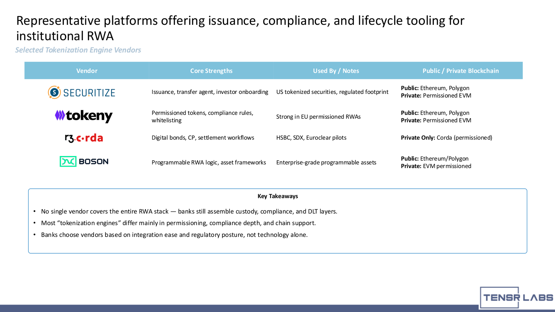 tokenization engine - Representative tokenization engine vendor landscape for institutional RWA.