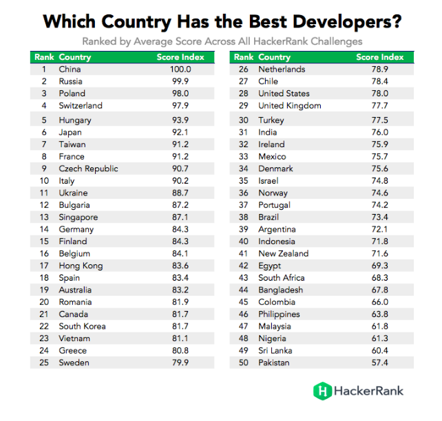 List of country has the best developers