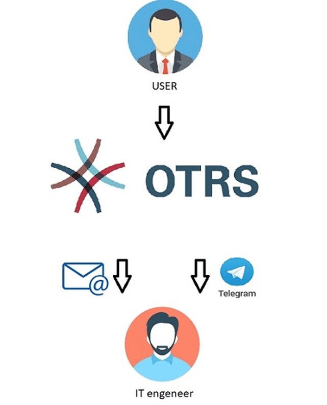 OTRS setup schema logo