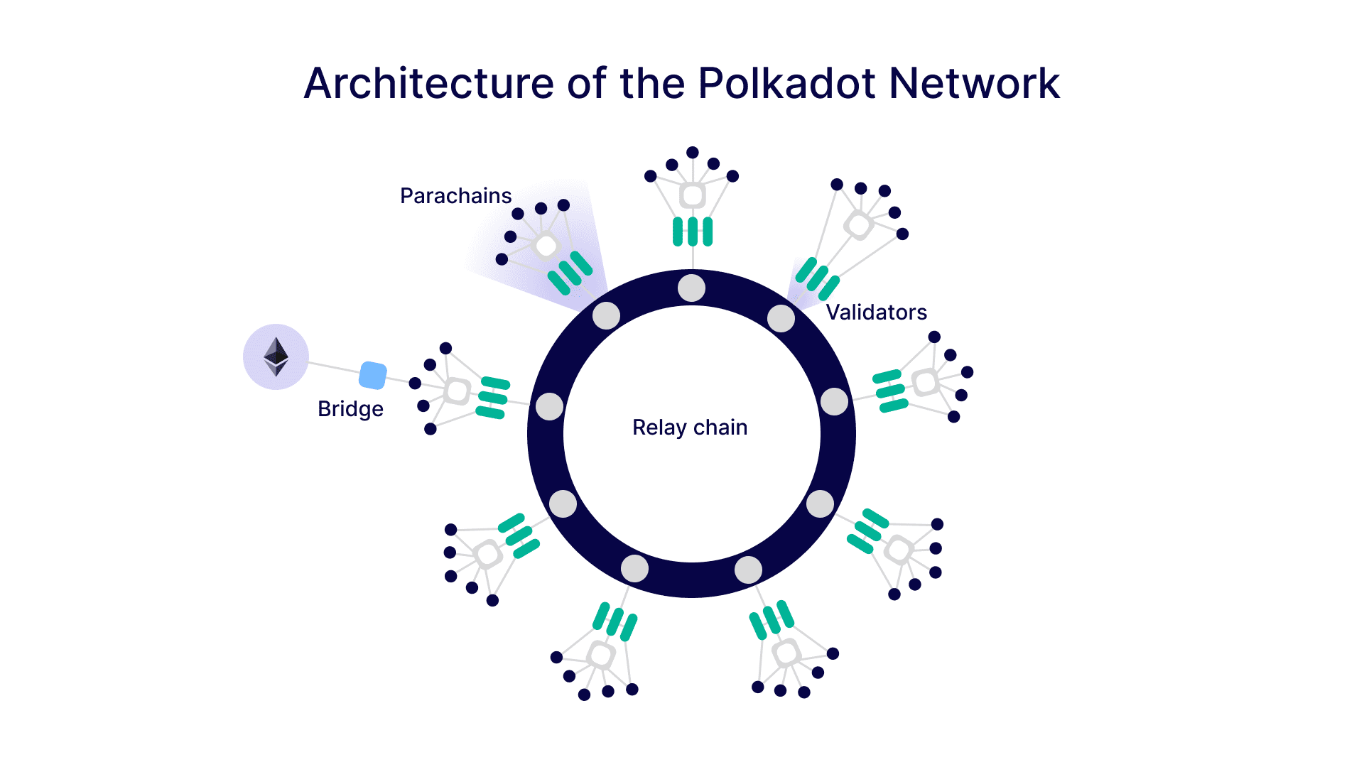 Polkadot network architecture logo