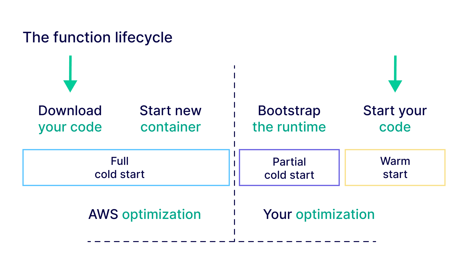 The function lifecycle logo